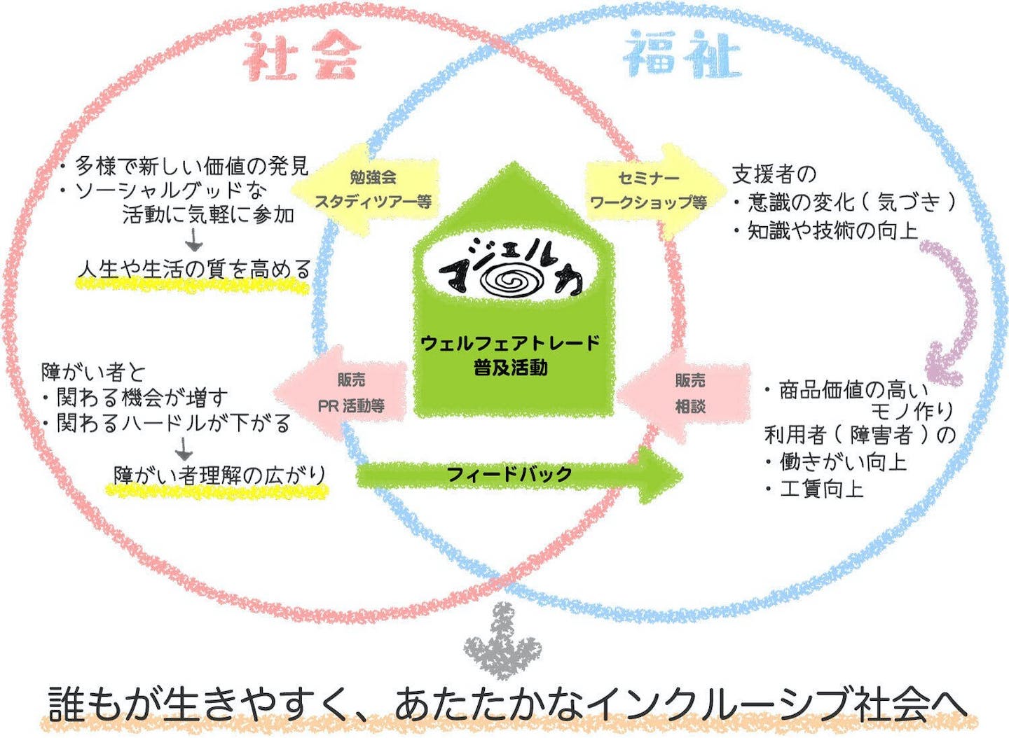 「しゃかい」と「ふくし」がかさなるところに