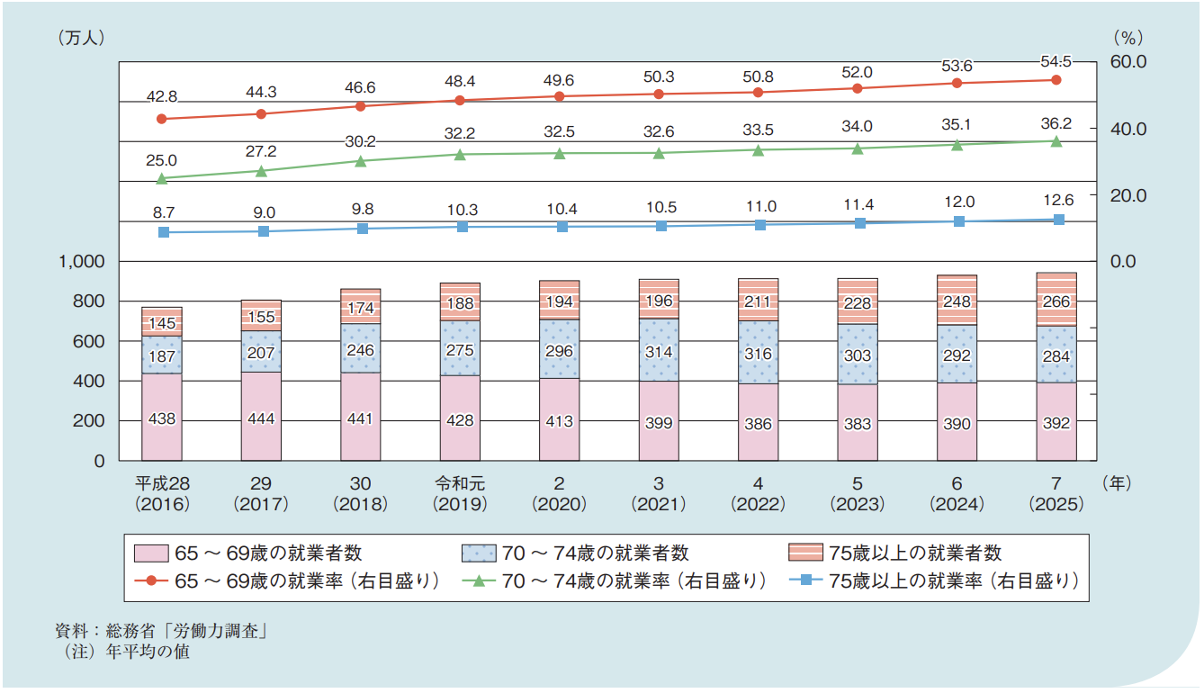 【画像】2016〜2025年の、65歳以上の就業者数及び就業率の推移。率でみると、69歳以下、70〜74歳、75才以上のすべてが右肩上がりになっている