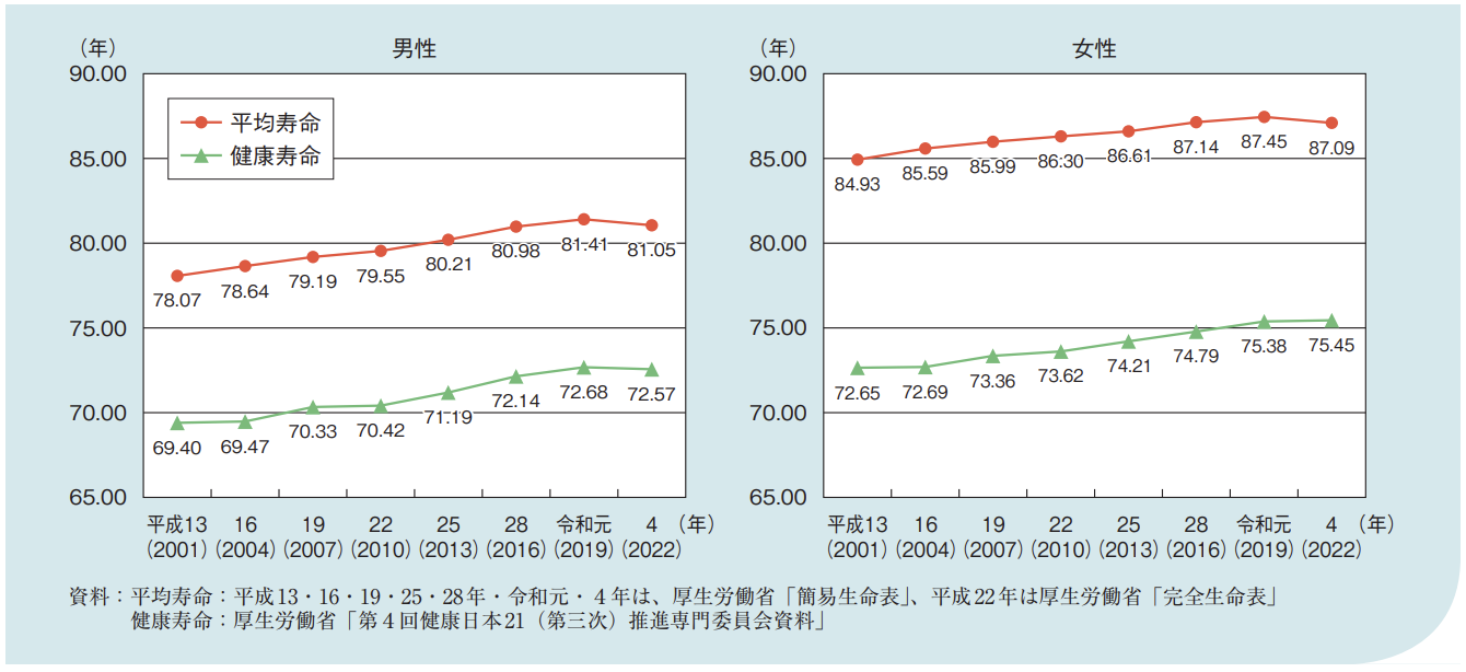 【画像】2001〜2022年の、男女別の寿命のグラフ。右肩上がりになっている