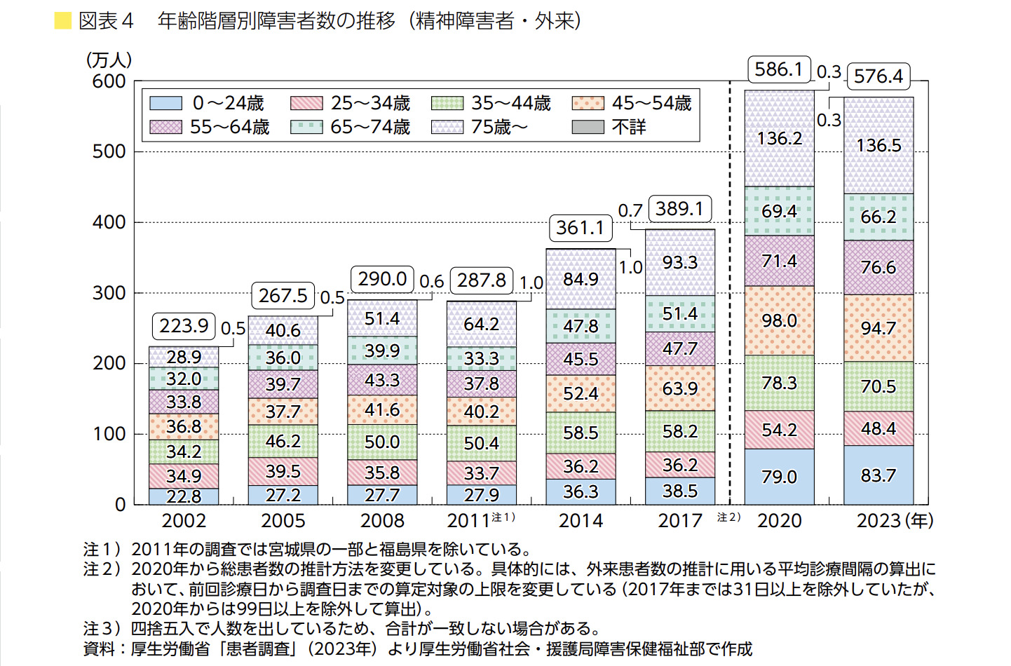 【画像】年齢階層別障害者数の推移(精神障害者・外来)を示す棒グラフ。2002年は223.9万人、2017年は389.1万人、2023年は算出方法も変わり576.4万人