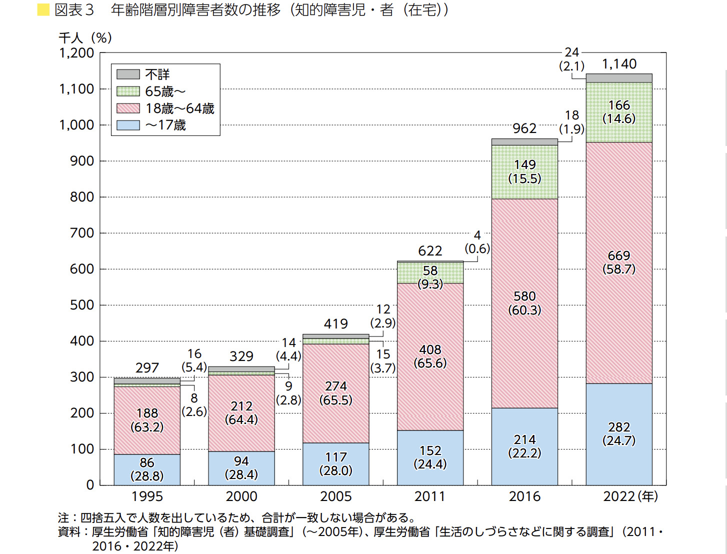 【画像】年齢階層別障害者数の推移(知的障害児・者(在宅))を示す棒グラフ。1995年は29.7万人。2022年は140万人