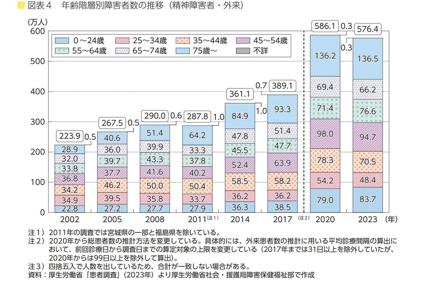 【画像】年齢階層別障害者数の推移（精神障害者・外来）を示す棒グラフ。2002年は223.9万人、2017年は389.1万人、2023年は算出方法も変わり576.4万人
