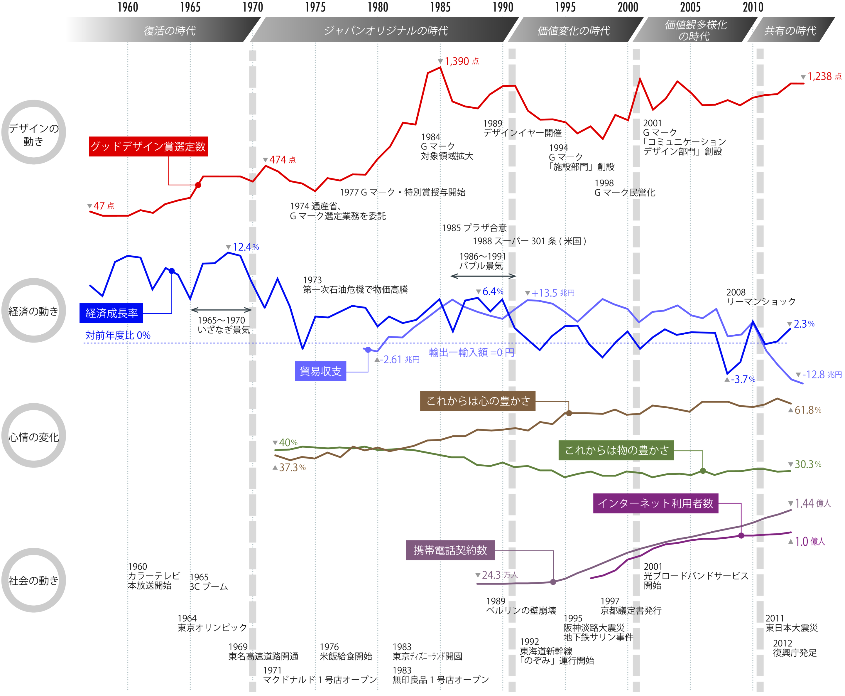 【画像】1950年代から2010年代までの歴史を、グッドデザイン賞の受賞数や経済成長率のグラフで示しながら、社会や経済、人の心情の動きを重ねた図