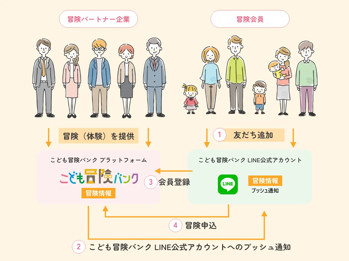 【画像】子ども冒険バンクの仕組み。冒険パートナー企業と冒険会員をつないでいる