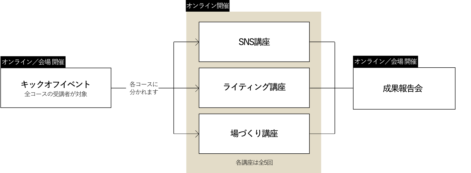 【画像】キックオフインベントから、3種類の講座を経て、成果報告会に至るフロー図
