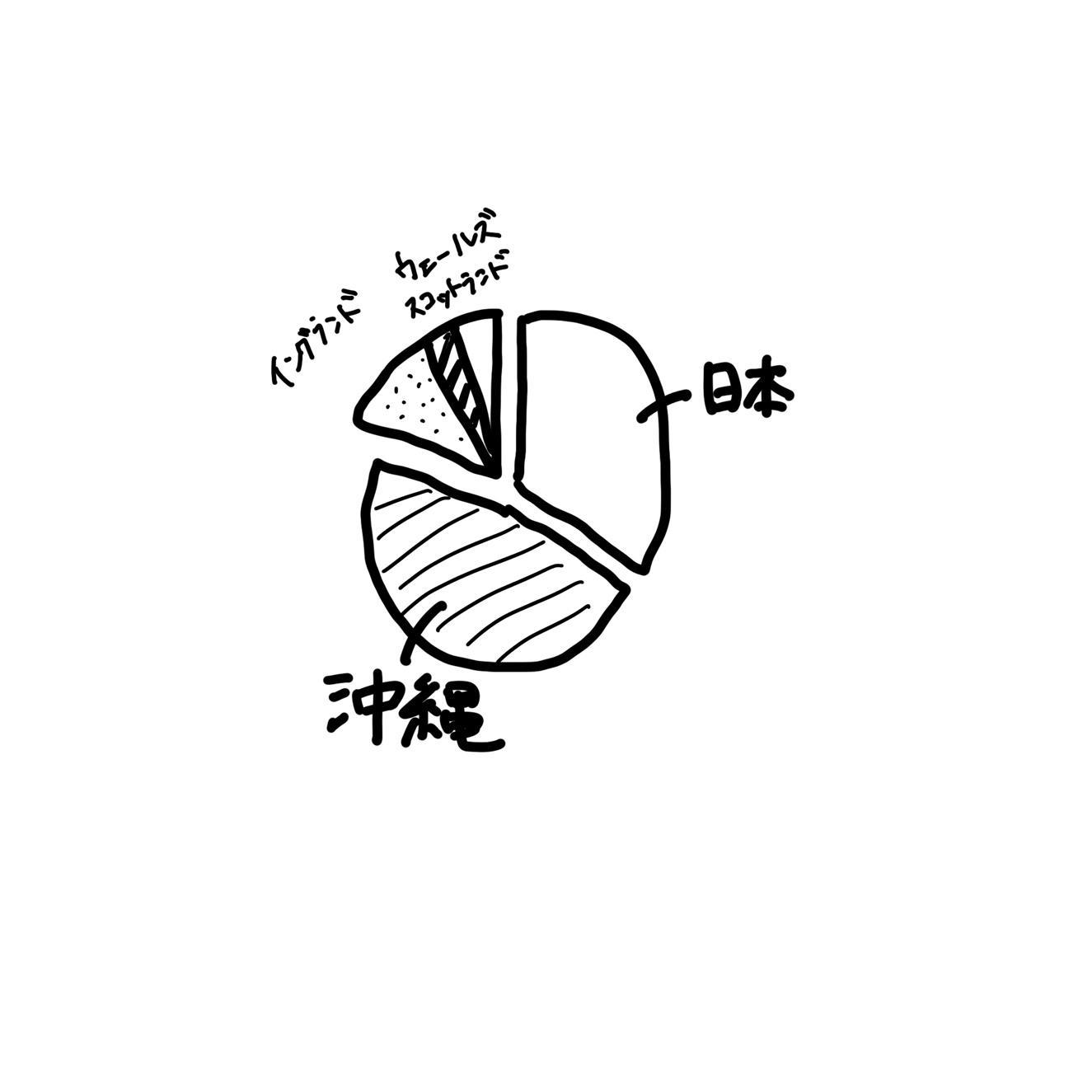 【イラスト】円グラフに、日本と沖縄、イングランド、ウェールズ、スコットランドの割合が書かれている