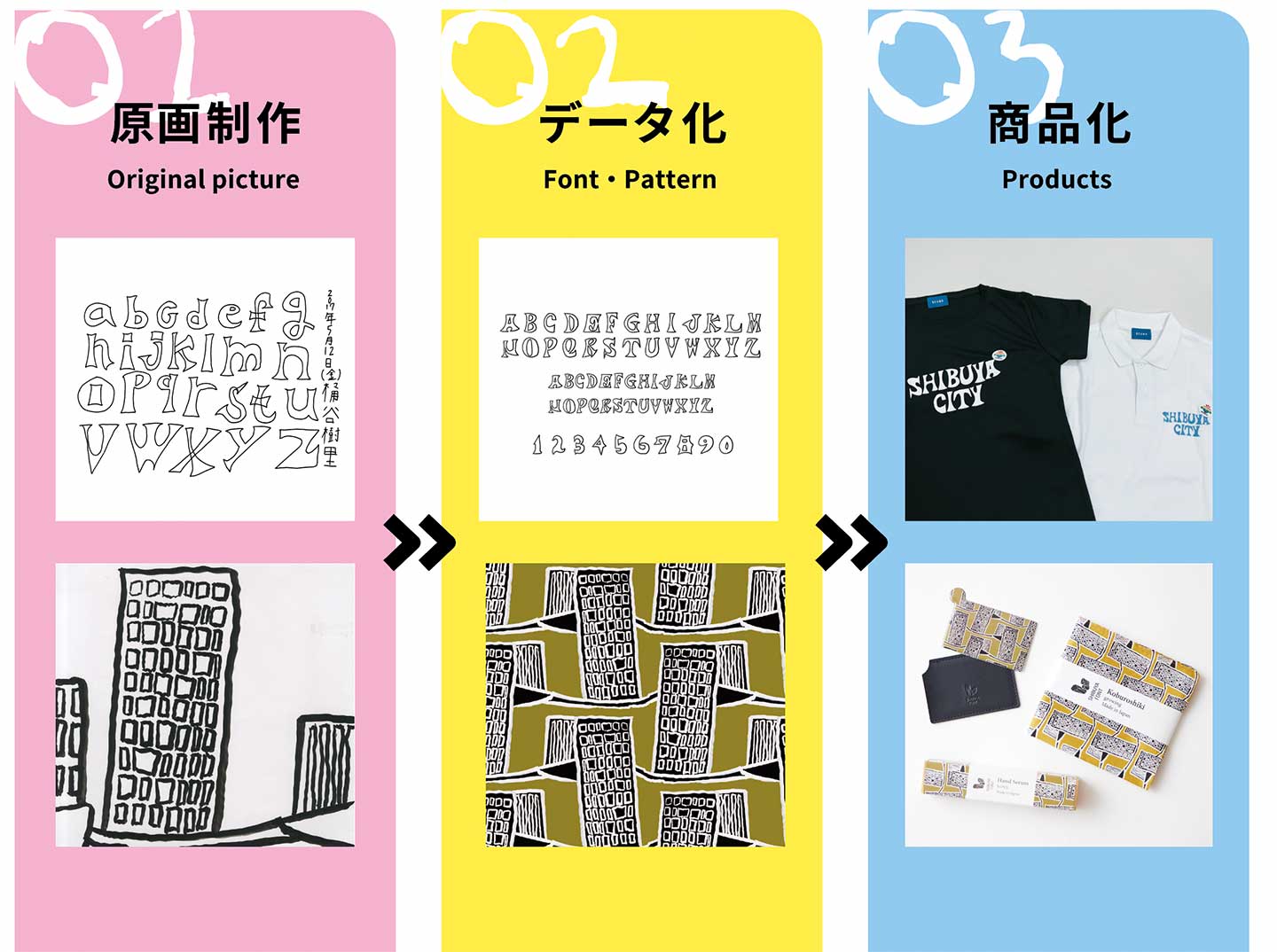 「原画制作」「データ化」「商品化」というご当地フォントの制作の流れが示されたビジュアル画像