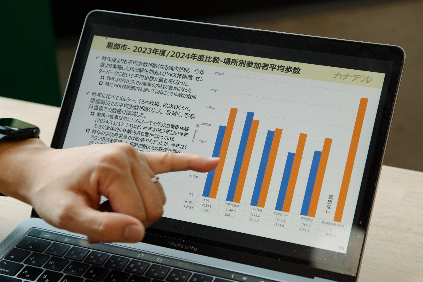 【写真】歩数などの活動データを示したグラフがパソコンに表示されている。2023年より2024年がどの回も増えている