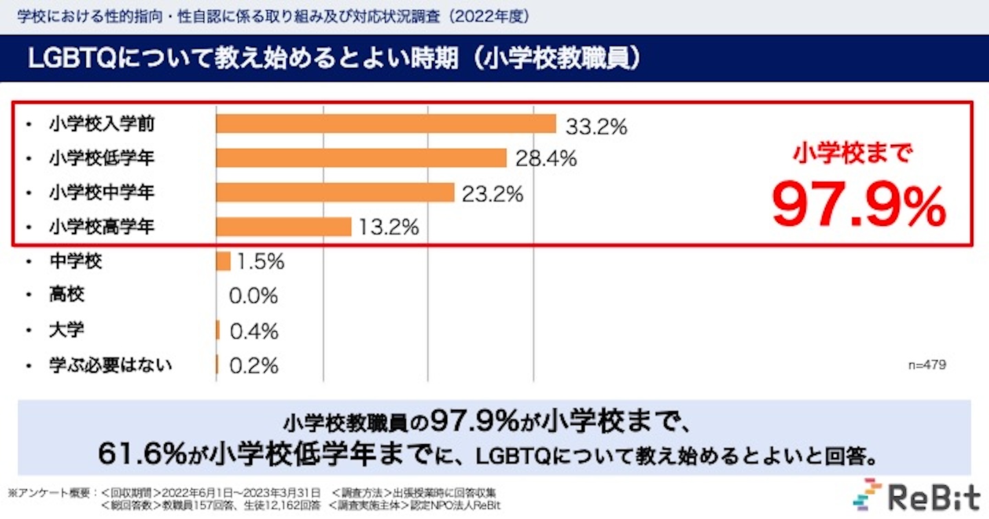 LGBTQについて教え始めるとよい時期について調査された棒グラフ。小学校まで、の回答が97.9%をしめる