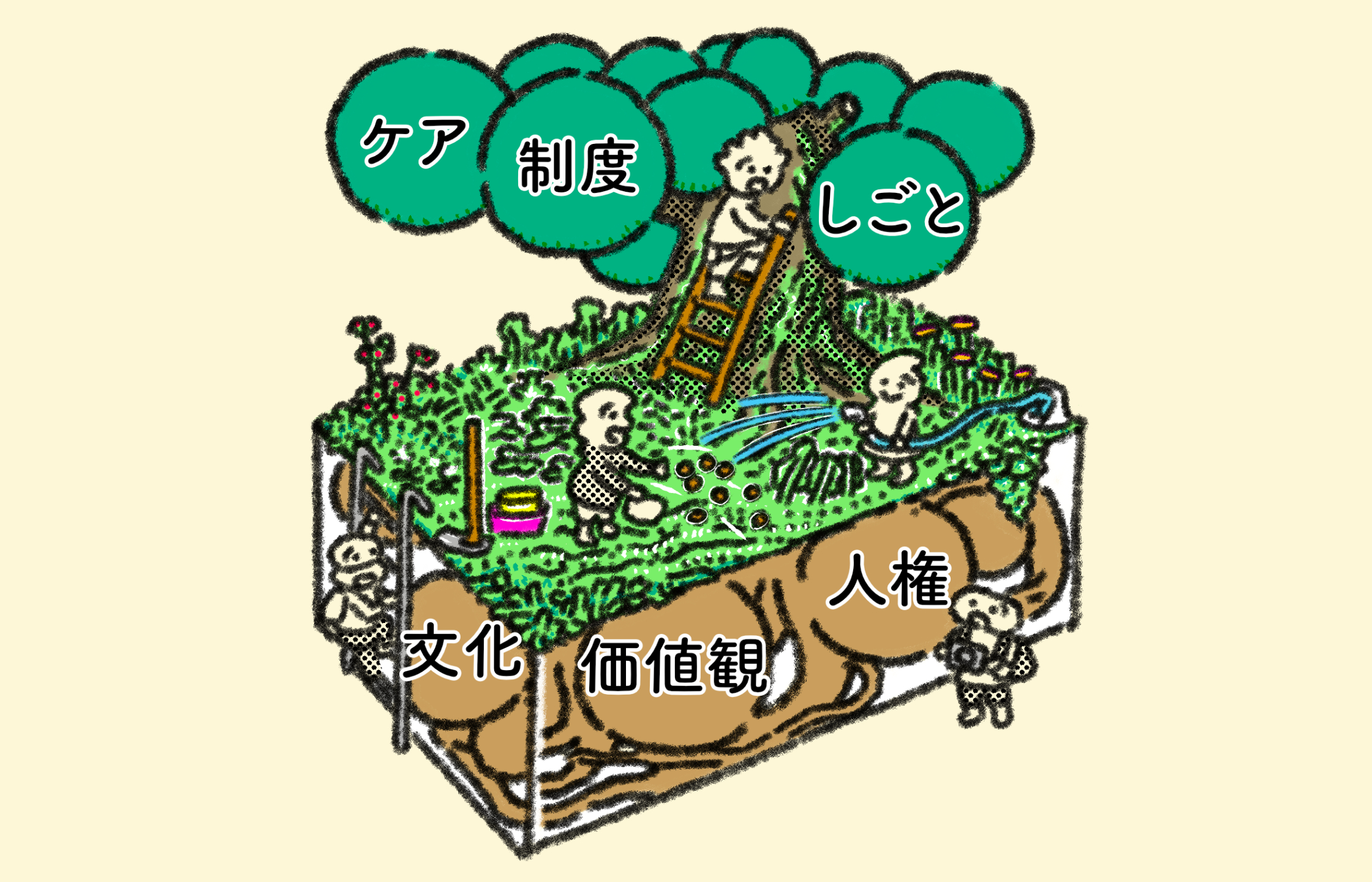 【画像】緑の木の葉が生い茂っているかたまりに、ケア、制度、しごと、の文字が入っている。木の幹を通して、下の見えないところに大きな根のかたまりがあり、文化、価値観、人権の文字。葉や土壌を整備している人がそれらを囲んでいる