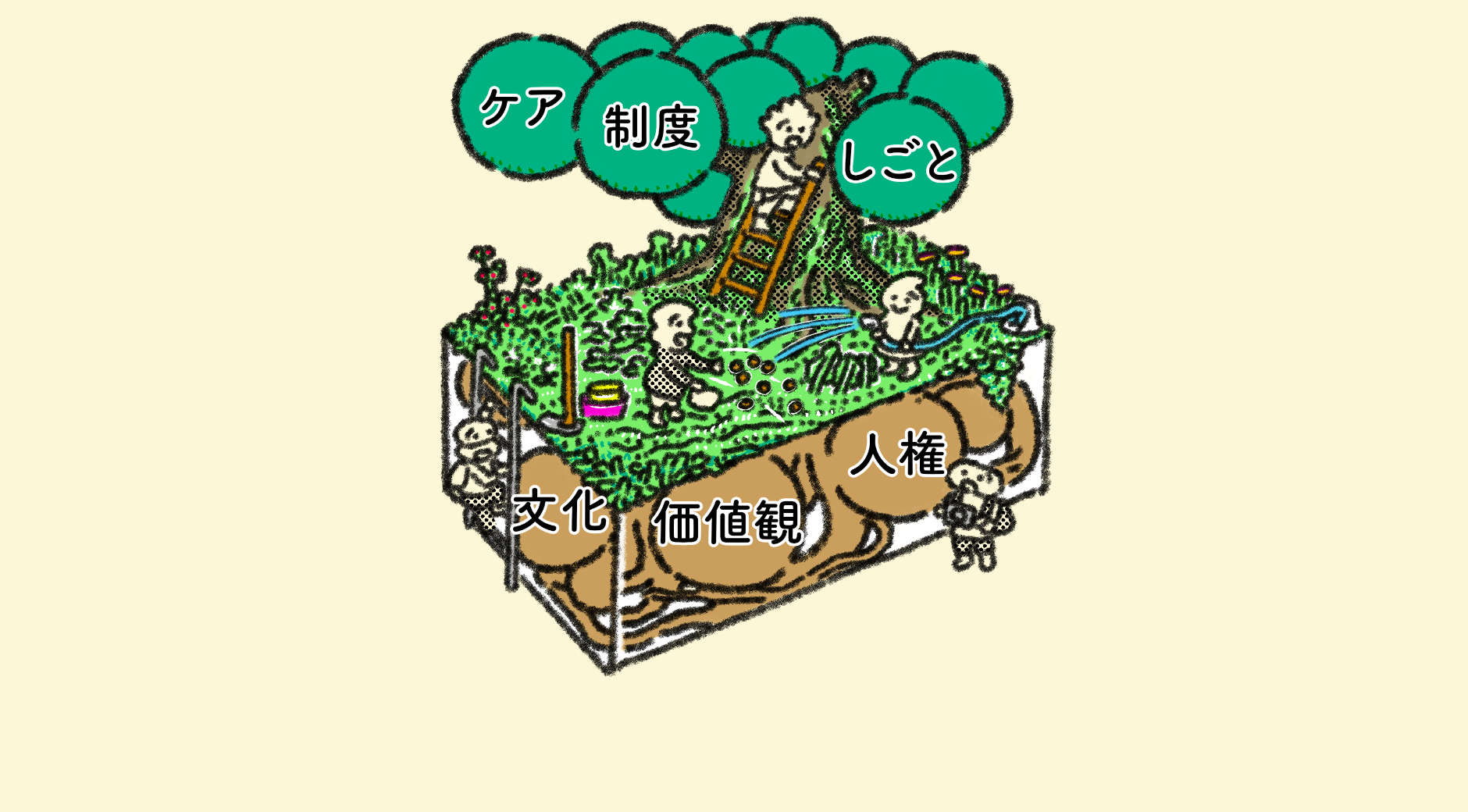 【画像】緑の木の葉が生い茂っているかたまりに、ケア、制度、しごと、の文字が入っている。木の幹を通して、下の見えないところに大きな根のかたまりがあり、文化、価値観、人権の文字。葉や土壌を整備している人がそれらを囲んでいる