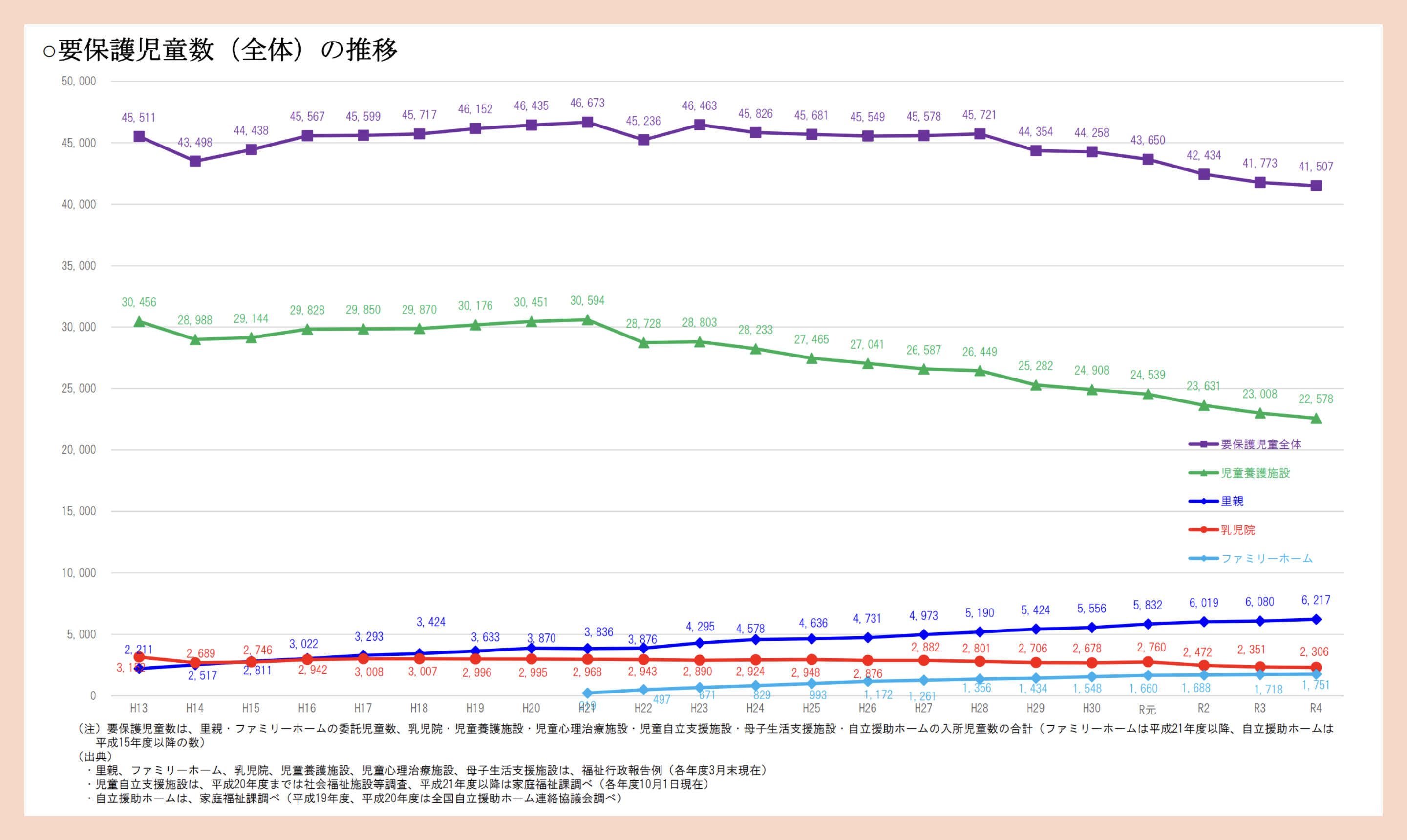 【画像】要保護児童数の推移、と書かれた折れ線グラフで複数の線が年ごとの人数変化を示している。里親の割合が、少ない中でも上昇していることがわかる