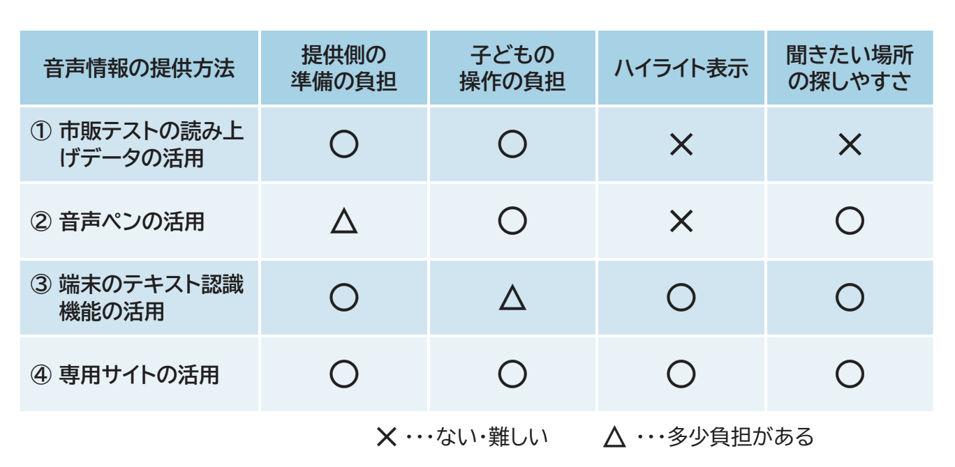 【画像】さまざまな音声ツールを利用することの負担や使いやすさなどを、一覧にまとめてまる三角バツで評価している図