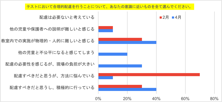 【画像】棒グラフ。例えば、配慮すべきだと思うが方法に悩んでいる、という回答は10%前後から70%前後に伸びていることが一目でわかる