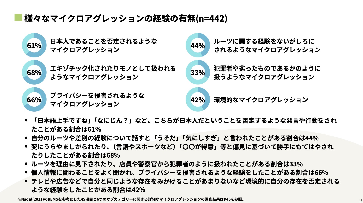 【スライド】さまざまなマイクロアグレッションのけいけんのうむについて書かれている。たとえば日本人であることを否定されるようなマイクロアグレッションを経験した人は61%、エキゾチック化されたりモノとして扱われるようなマイクロアグレッション68%、プライバシーを侵害されるようなマイクロアグレッション66%、ルーツに関する経験をないがしろにされるようなマイクロアグレッション44%、犯罪者や劣ったものであるかのように扱うマイクロアグレッション33%、環境的なマイクロアグレッション42%