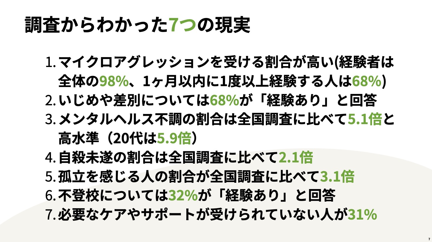 【スライド】調査からわかった7つの現実。マイクロアグレッションを受ける割合が高い。いじめめや差別については68%が経験ありと回答。メンタルヘルス不調の割合は全国調査に比べて5.1倍と高水準。自殺未遂の割合は全国調査に比べて2.1倍、孤立を感じる人の割合が全国調査に比べて3.1倍、不登校については32%が経験ありと回答。必要なケアやサポートが受けられていない人が31%。