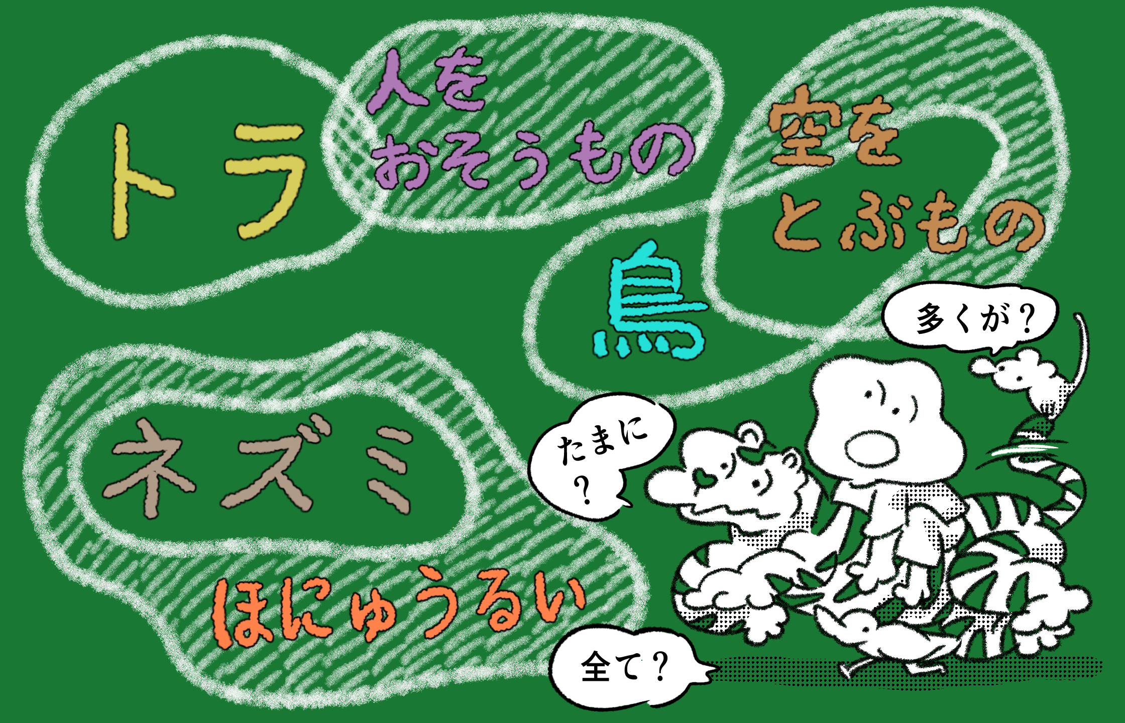 【画像】トラ、人をおそうもの、鳥、空をとぶもの、ネズミ、ほ乳類、という言葉がそれぞれに範囲をもち重なり合う図。その下に「たまに？」「多くが？」「全て？」と考える人たち
